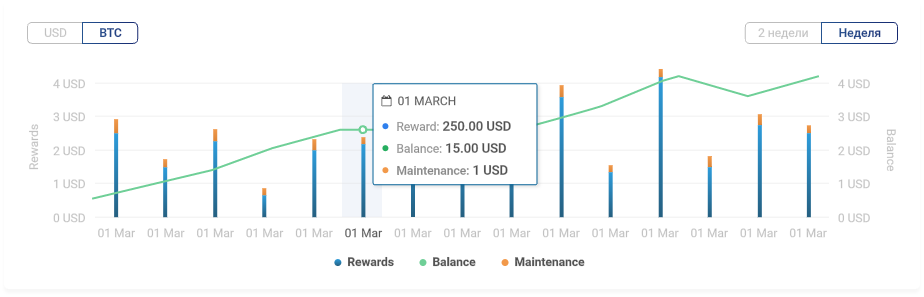 Графік росту